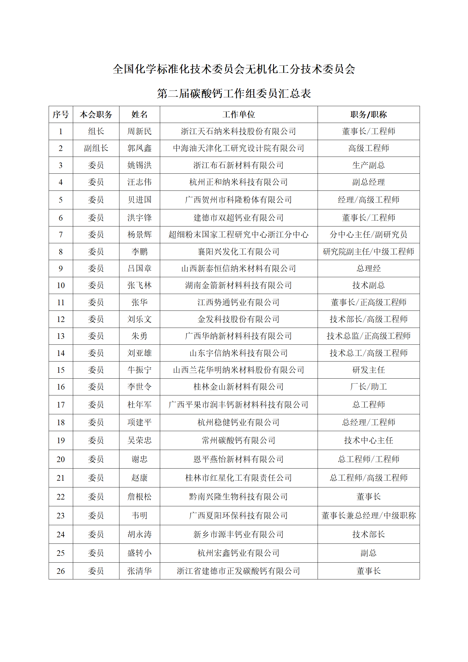 附件2：全国专业标准化委员会委员汇总表-全国化标委无机分会碳酸钙工作组_01.png