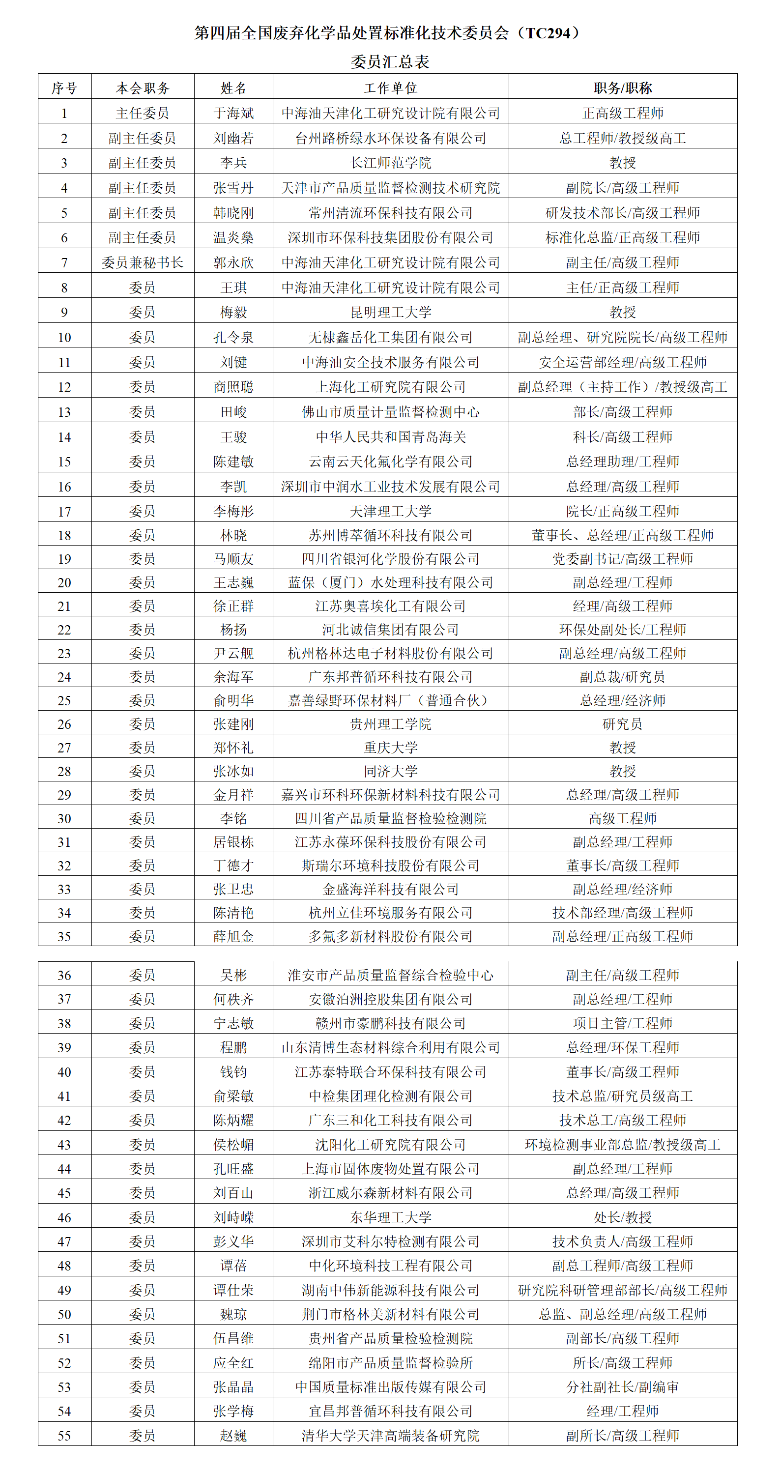 附件3：化处标委TC294第四届委员汇总表.png